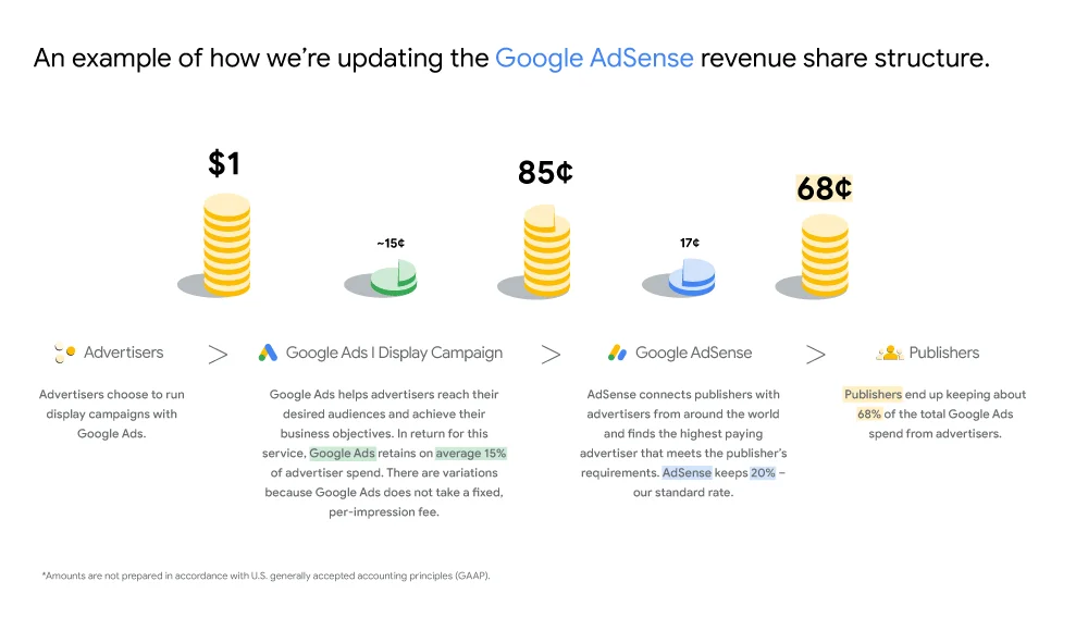 Google发布商重大更新：不断改进发布商通过 AdSense 创收的方式-GG联盟挑战